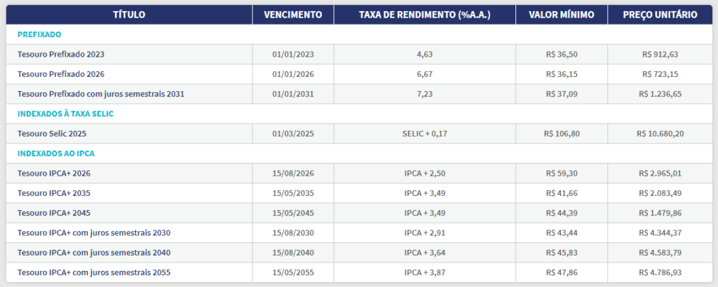 Títulos disponíveis para investir no Tesouro Direto hoje