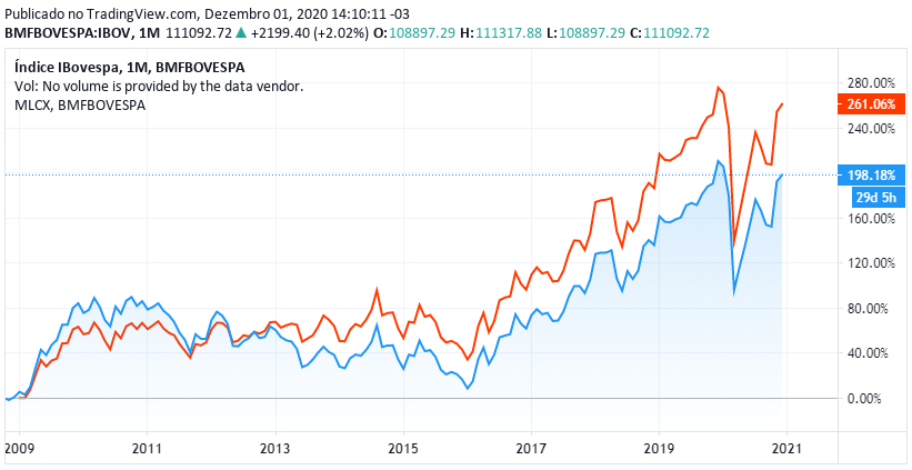 Ibovespa (linha azul) x MLCX (linha laranja)