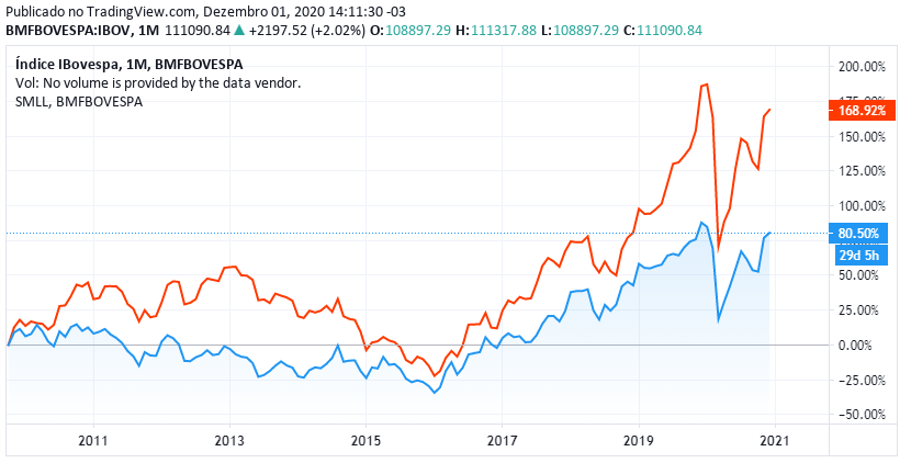 Ibovespa x Índice Small Cap