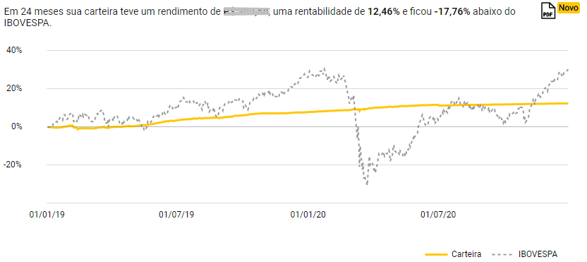 Comparativo entre o Tesouro Pré-fixado 2021 com o Ibovespa em 24 meses