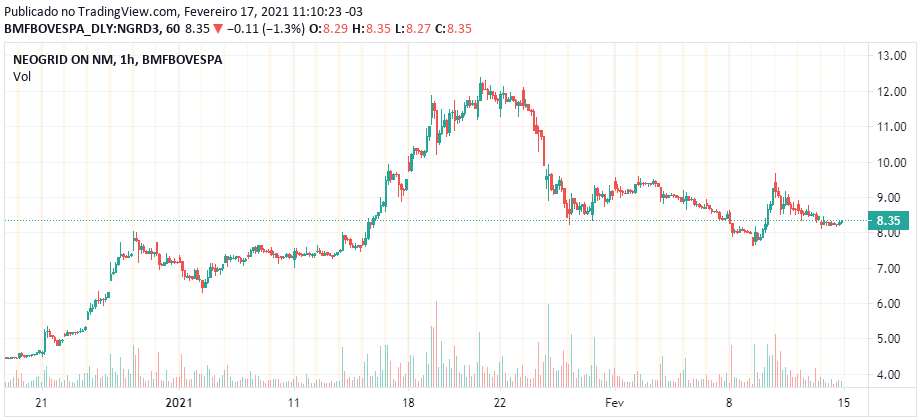 Cotação histórica de NGRD3 desde o recente IPO - Fonte: B3