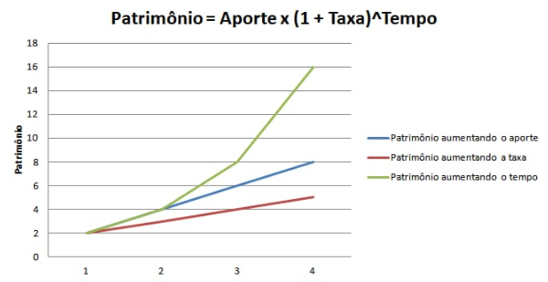 Fórmula dos juros compostos com aporte único: comparativo aumentando taxa, aporte e tempo - Fonte: Bastter