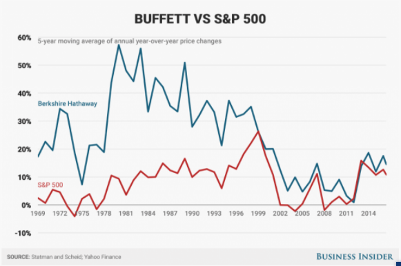 Warren Buffet vs S&P 500 - Fonte: Business Insider