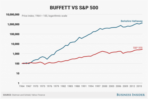 Warren Buffet vs S&P 500 - Fonte: Business Insider