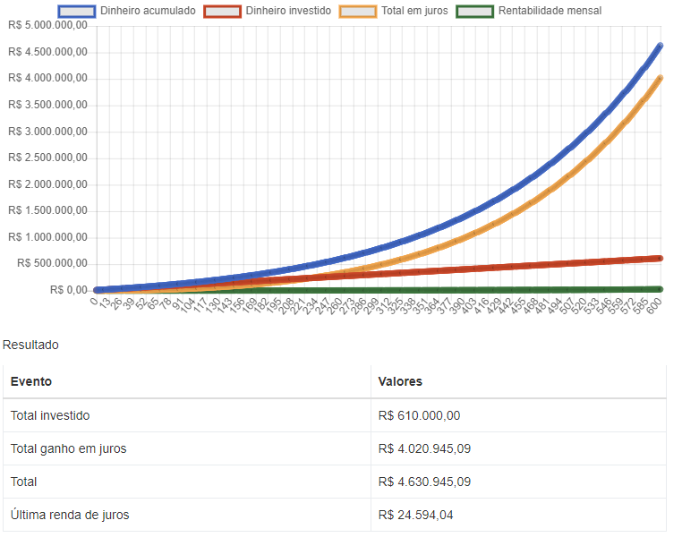 Simulação de juros compostos com aportes mensais