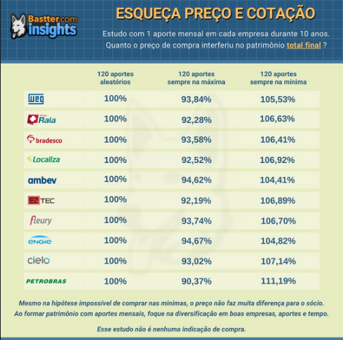 Estudo que compara aportes mensais aleatórios com aportes nas máximas e mínimas - Fonte: Bastter