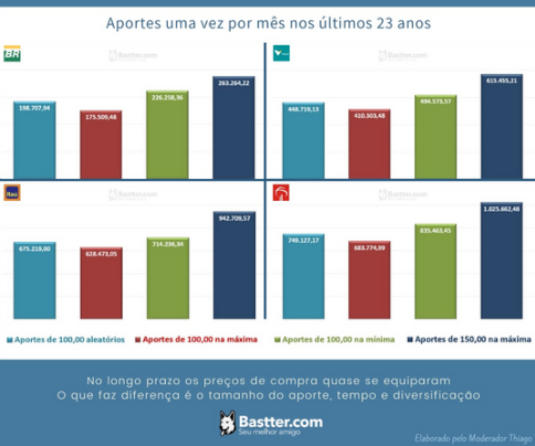 Estudo que compara aportes mensais aleatórios com aportes nas máximas e mínimas - Fonte: Bastter