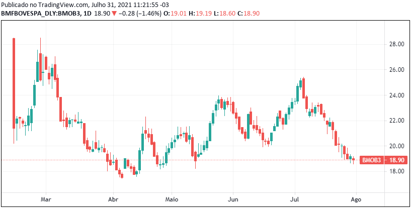 Cotação histórica de BMOB3 desde o recente IPO - Fonte: B3