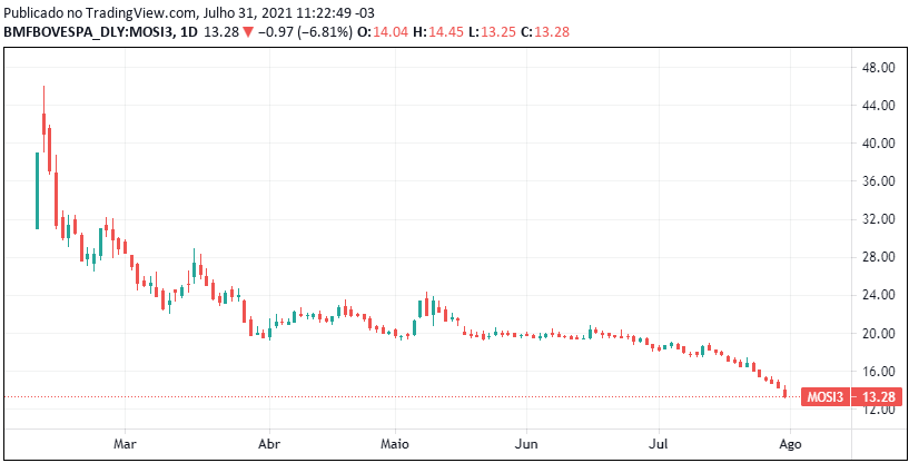 Cotação histórica de MOSI3 desde o recente IPO - Fonte: B3