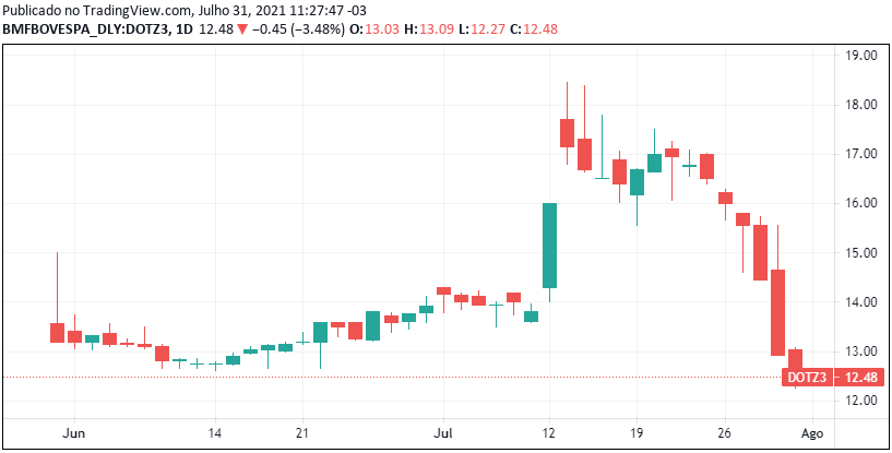 Cotação histórica de DOTZ3 desde o recente IPO - Fonte: B3