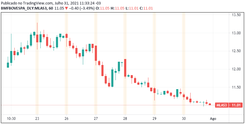 Cotação histórica de MLAS3 desde o recente IPO - Fonte: B3