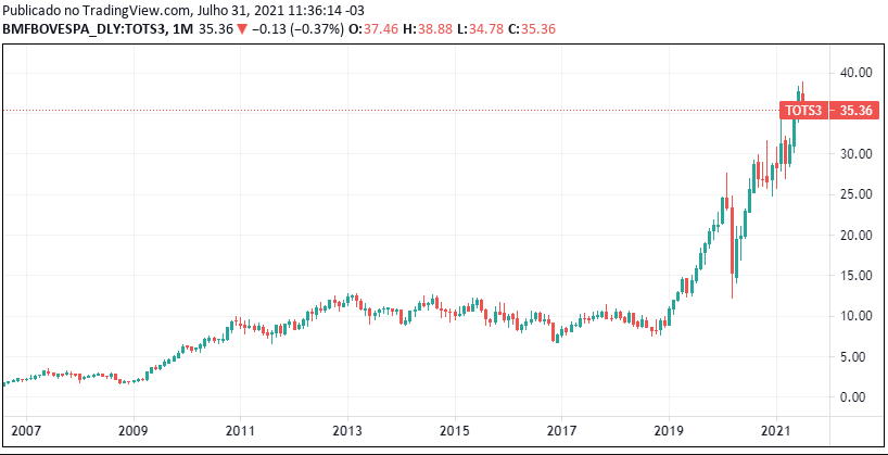 Cotação histórica de TOTS3 - Fonte: B3