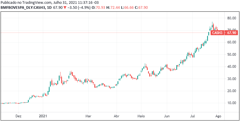 Cotação histórica de CASH3 - Fonte: B3