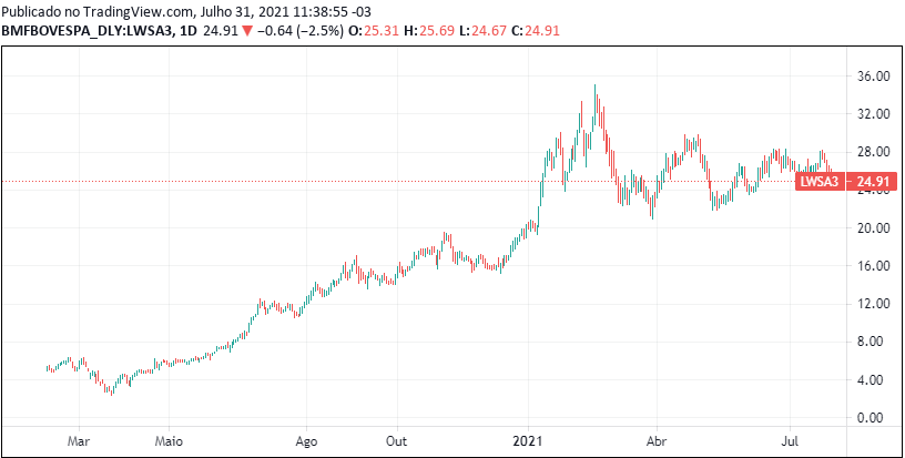 Cotação histórica de LWSA3 - Fonte: B3