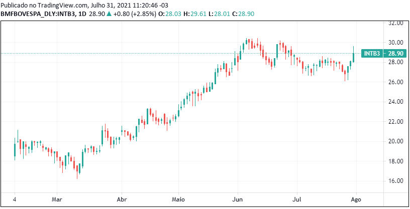 Cotação histórica de INTB3 desde o recente IPO - Fonte: B3