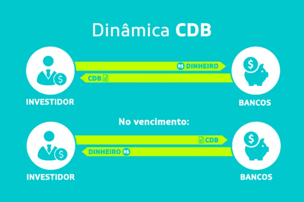 Diagrama ilustrativo da dinâmica do CDB para investir, mostrando o fluxo de dinheiro do investidor para o banco e o retorno do dinheiro com o CDB no vencimento.