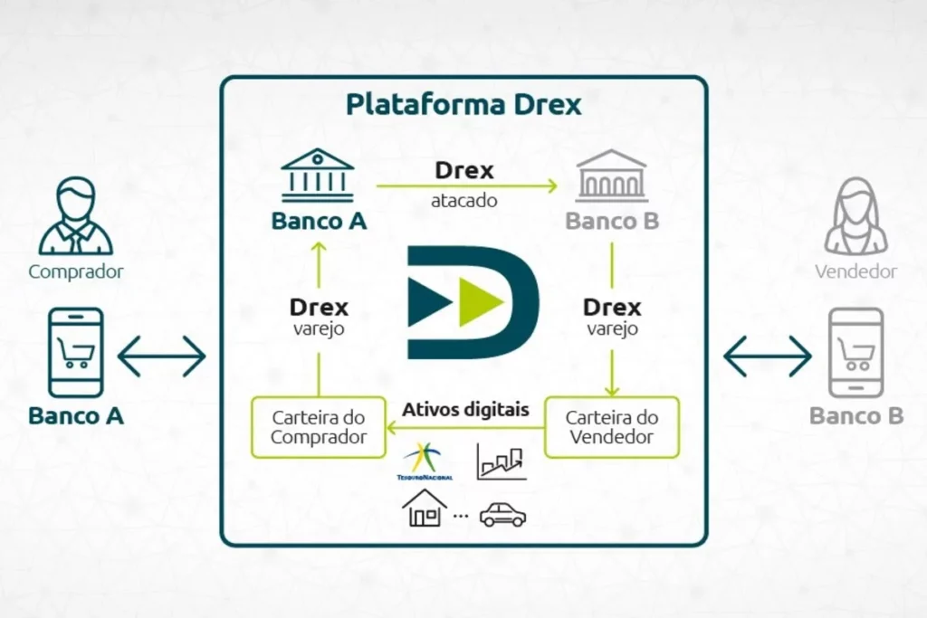 Um diagrama de fluxo esquemático intitulado "Plataforma Drex" que ilustra uma transação digital entre um Comprador (Banco A) e um Vendedor (Banco B). O fluxo central mostra o Drex (atacado e varejo) conectando os bancos e as carteiras digitais dos usuários. O diagrama detalha a troca de Ativos Digitais (como Títulos do Tesouro Nacional, imóveis e veículos) por Drex.